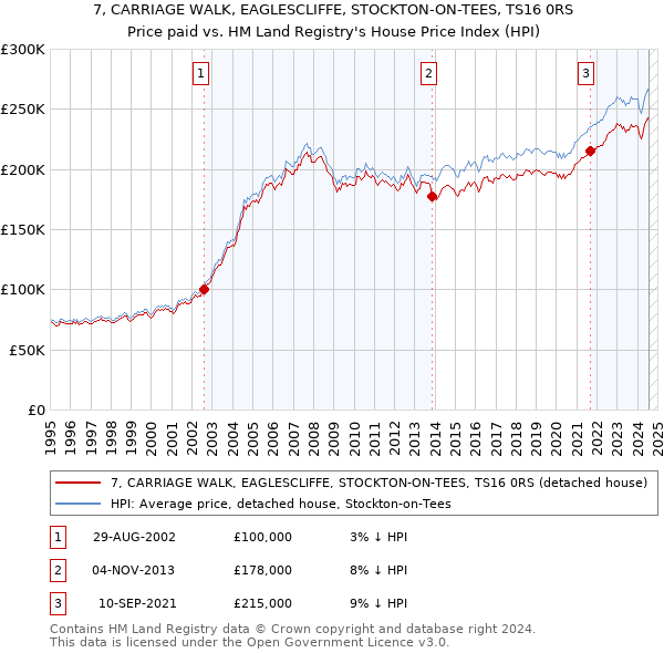 7, CARRIAGE WALK, EAGLESCLIFFE, STOCKTON-ON-TEES, TS16 0RS: Price paid vs HM Land Registry's House Price Index