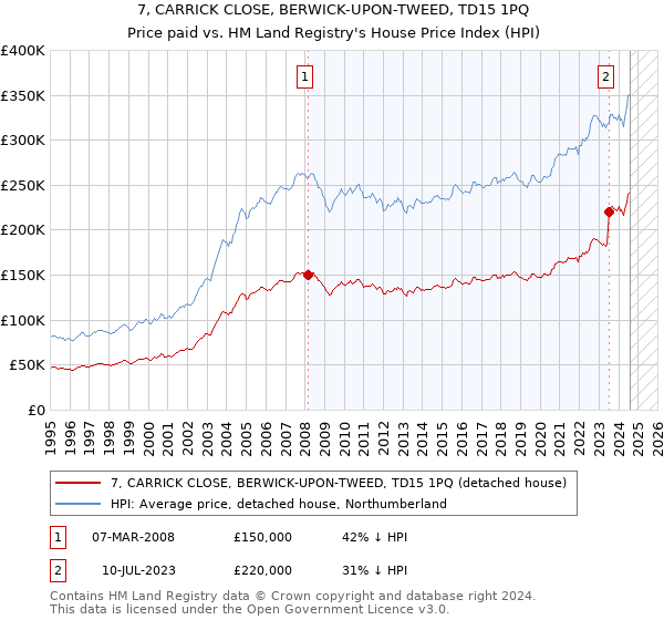 7, CARRICK CLOSE, BERWICK-UPON-TWEED, TD15 1PQ: Price paid vs HM Land Registry's House Price Index