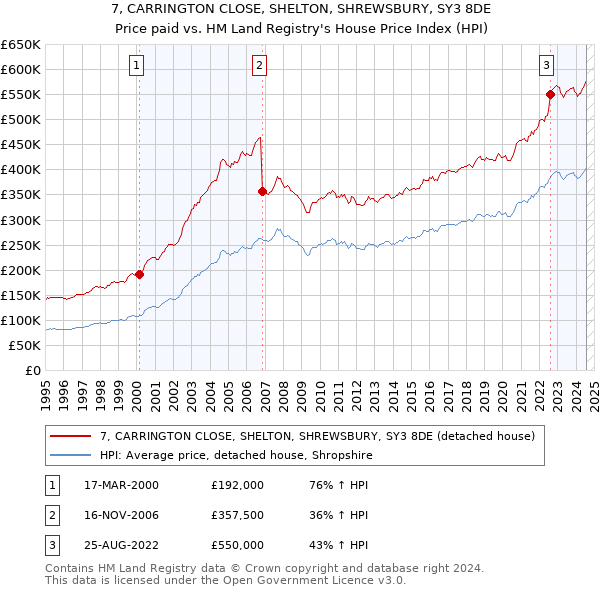 7, CARRINGTON CLOSE, SHELTON, SHREWSBURY, SY3 8DE: Price paid vs HM Land Registry's House Price Index