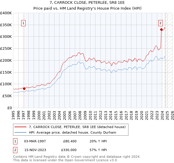 7, CARROCK CLOSE, PETERLEE, SR8 1EE: Price paid vs HM Land Registry's House Price Index