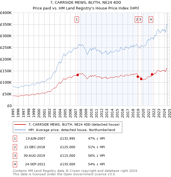 7, CARRSIDE MEWS, BLYTH, NE24 4DD: Price paid vs HM Land Registry's House Price Index