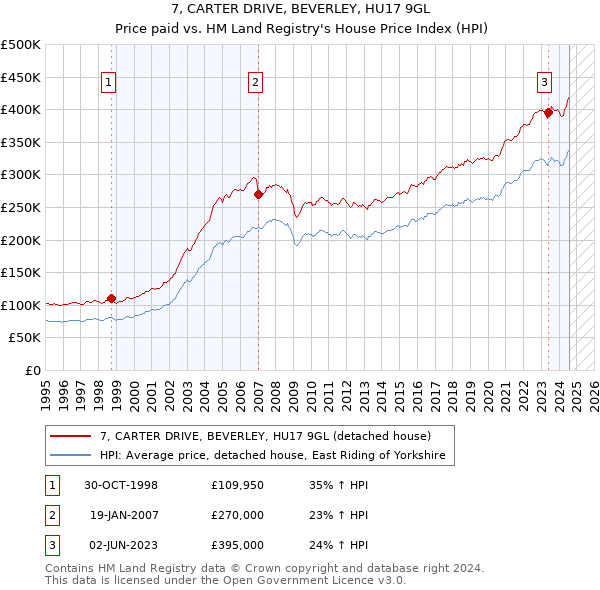 7, CARTER DRIVE, BEVERLEY, HU17 9GL: Price paid vs HM Land Registry's House Price Index