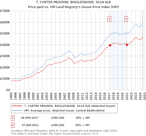 7, CARTER MEADOW, BIGGLESWADE, SG18 0LB: Price paid vs HM Land Registry's House Price Index