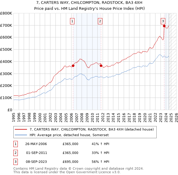 7, CARTERS WAY, CHILCOMPTON, RADSTOCK, BA3 4XH: Price paid vs HM Land Registry's House Price Index