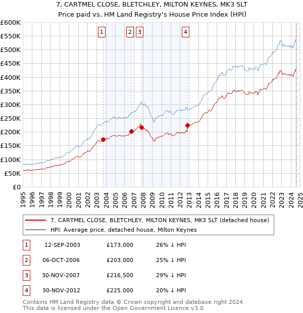 7, CARTMEL CLOSE, BLETCHLEY, MILTON KEYNES, MK3 5LT: Price paid vs HM Land Registry's House Price Index