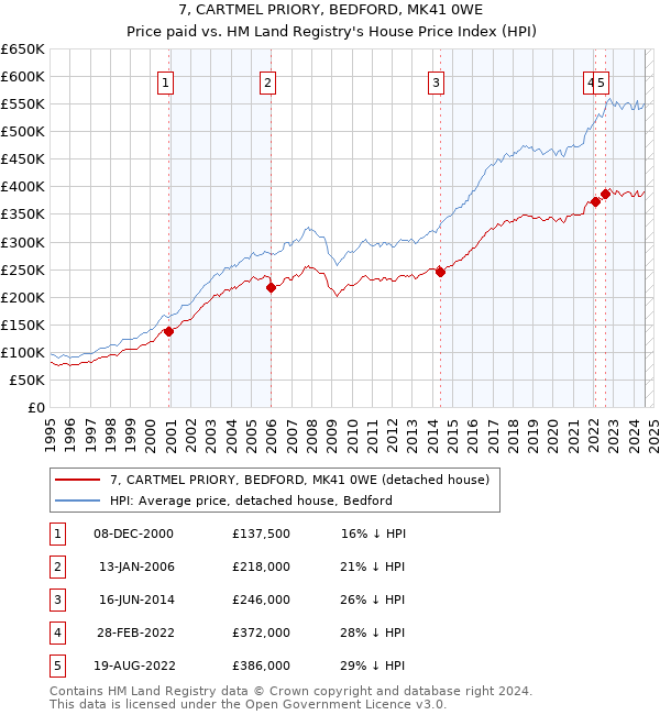 7, CARTMEL PRIORY, BEDFORD, MK41 0WE: Price paid vs HM Land Registry's House Price Index