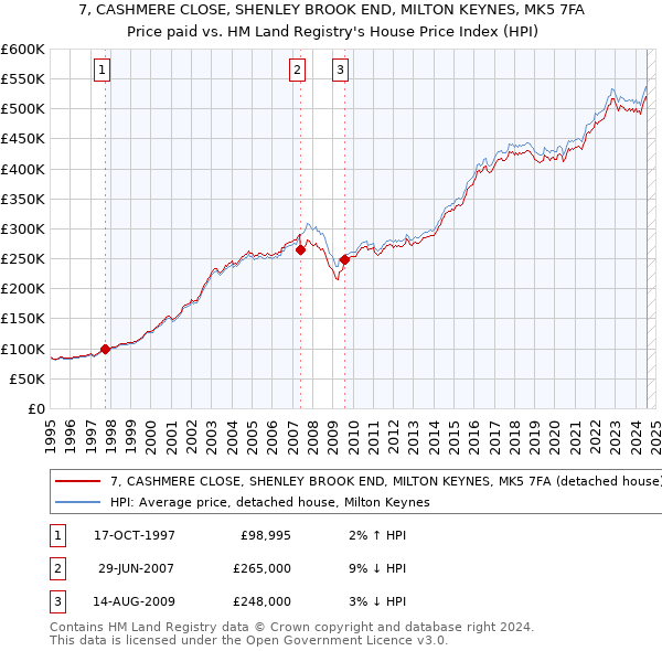 7, CASHMERE CLOSE, SHENLEY BROOK END, MILTON KEYNES, MK5 7FA: Price paid vs HM Land Registry's House Price Index