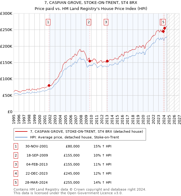 7, CASPIAN GROVE, STOKE-ON-TRENT, ST4 8RX: Price paid vs HM Land Registry's House Price Index