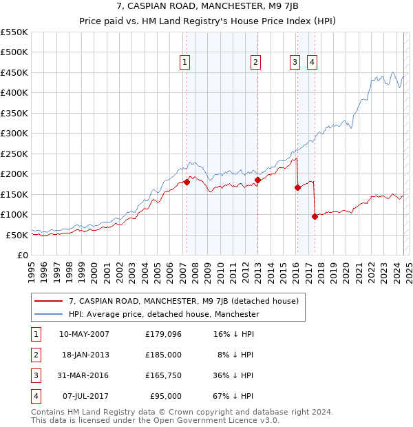 7, CASPIAN ROAD, MANCHESTER, M9 7JB: Price paid vs HM Land Registry's House Price Index