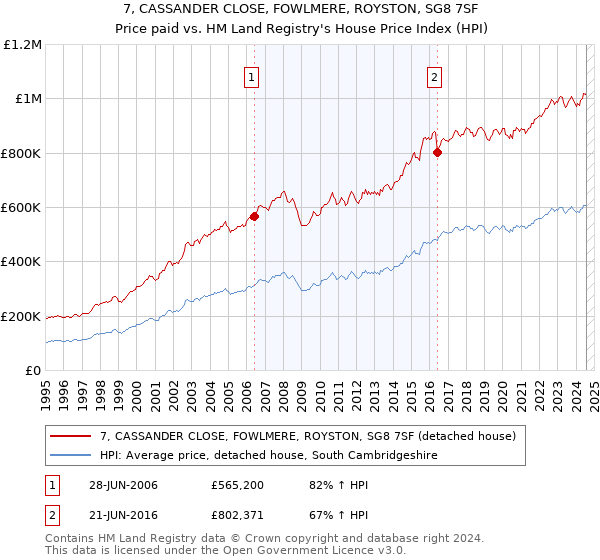 7, CASSANDER CLOSE, FOWLMERE, ROYSTON, SG8 7SF: Price paid vs HM Land Registry's House Price Index