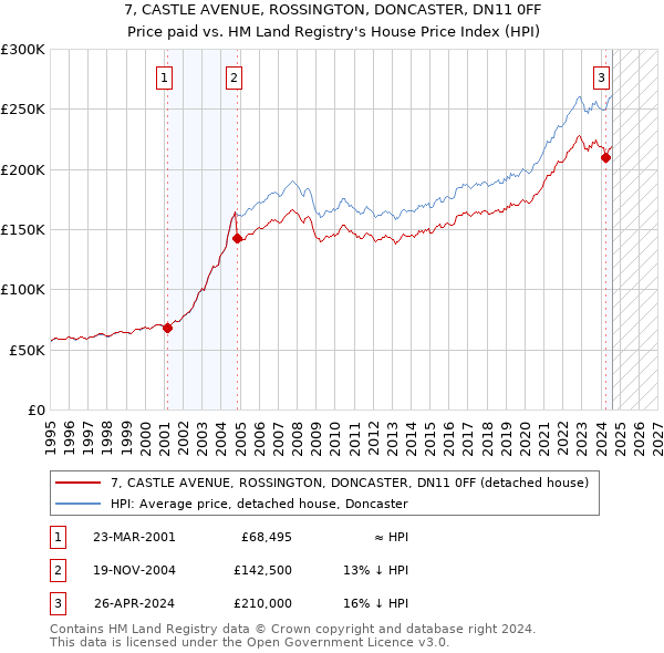 7, CASTLE AVENUE, ROSSINGTON, DONCASTER, DN11 0FF: Price paid vs HM Land Registry's House Price Index