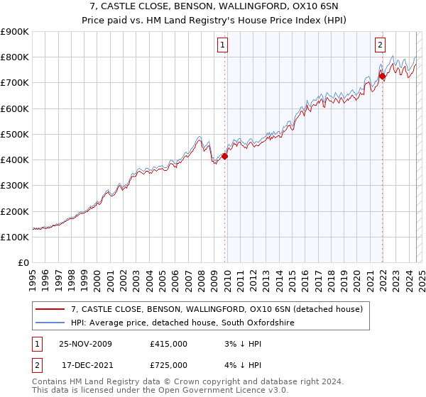 7, CASTLE CLOSE, BENSON, WALLINGFORD, OX10 6SN: Price paid vs HM Land Registry's House Price Index