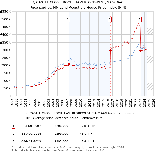 7, CASTLE CLOSE, ROCH, HAVERFORDWEST, SA62 6AG: Price paid vs HM Land Registry's House Price Index