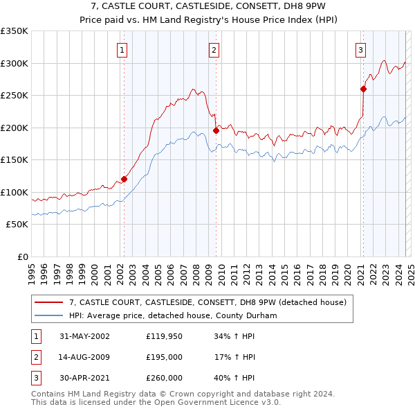 7, CASTLE COURT, CASTLESIDE, CONSETT, DH8 9PW: Price paid vs HM Land Registry's House Price Index