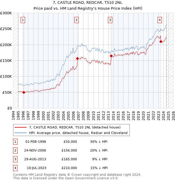 7, CASTLE ROAD, REDCAR, TS10 2NL: Price paid vs HM Land Registry's House Price Index