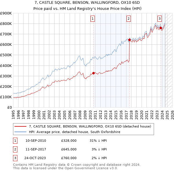 7, CASTLE SQUARE, BENSON, WALLINGFORD, OX10 6SD: Price paid vs HM Land Registry's House Price Index