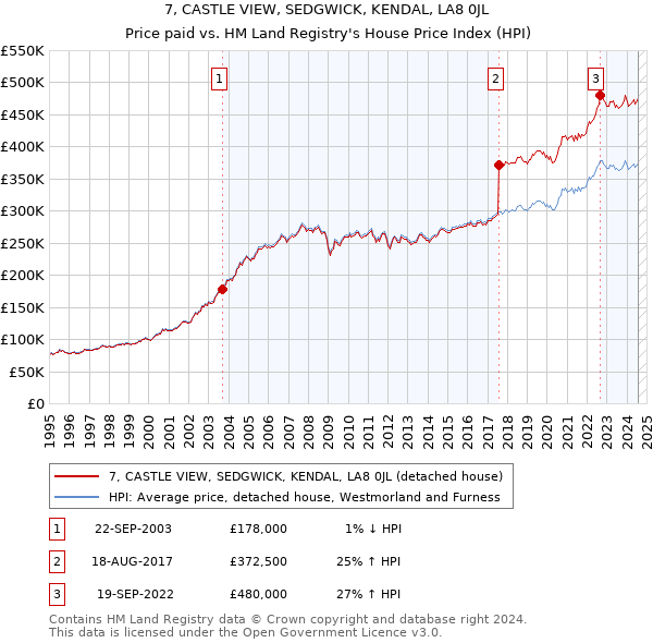 7, CASTLE VIEW, SEDGWICK, KENDAL, LA8 0JL: Price paid vs HM Land Registry's House Price Index