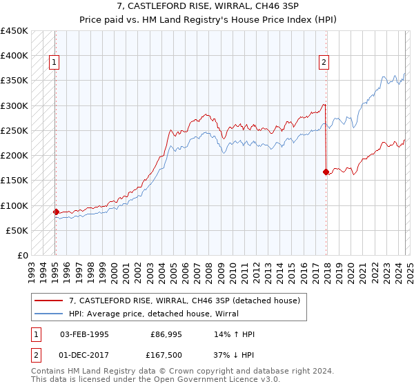 7, CASTLEFORD RISE, WIRRAL, CH46 3SP: Price paid vs HM Land Registry's House Price Index