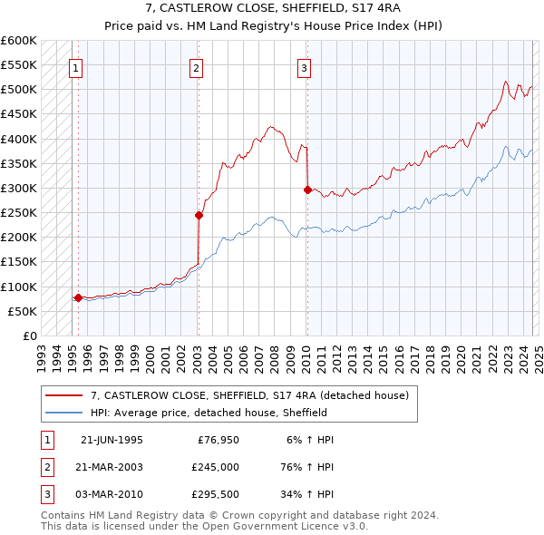 7, CASTLEROW CLOSE, SHEFFIELD, S17 4RA: Price paid vs HM Land Registry's House Price Index