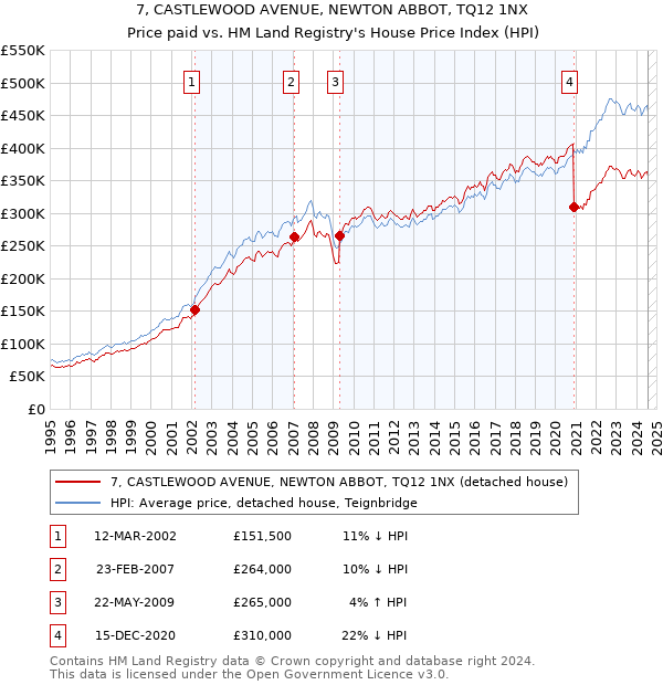 7, CASTLEWOOD AVENUE, NEWTON ABBOT, TQ12 1NX: Price paid vs HM Land Registry's House Price Index