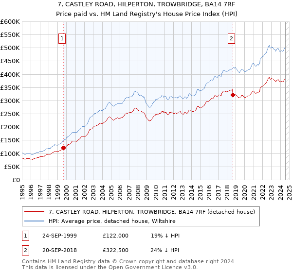 7, CASTLEY ROAD, HILPERTON, TROWBRIDGE, BA14 7RF: Price paid vs HM Land Registry's House Price Index