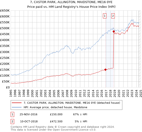 7, CASTOR PARK, ALLINGTON, MAIDSTONE, ME16 0YE: Price paid vs HM Land Registry's House Price Index