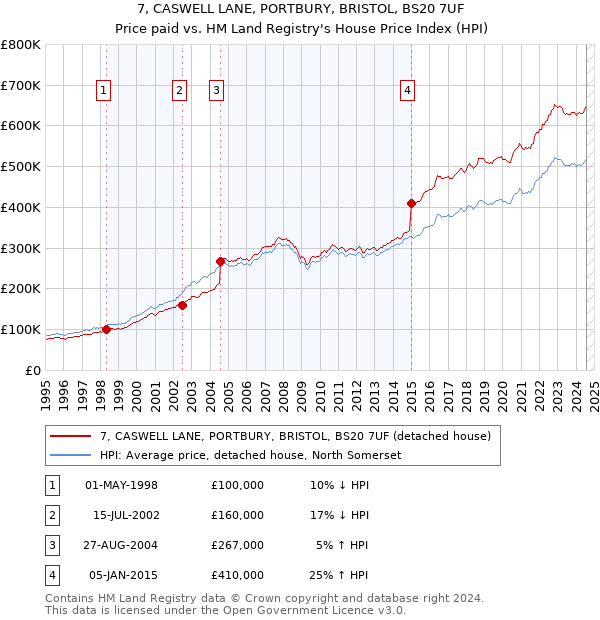 7, CASWELL LANE, PORTBURY, BRISTOL, BS20 7UF: Price paid vs HM Land Registry's House Price Index