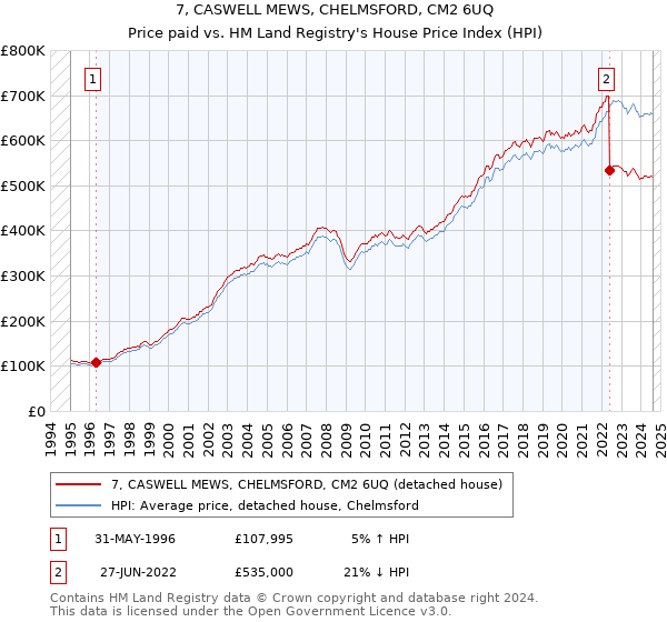 7, CASWELL MEWS, CHELMSFORD, CM2 6UQ: Price paid vs HM Land Registry's House Price Index