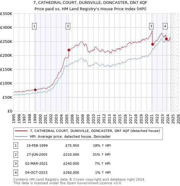 7, CATHEDRAL COURT, DUNSVILLE, DONCASTER, DN7 4QF: Price paid vs HM Land Registry's House Price Index