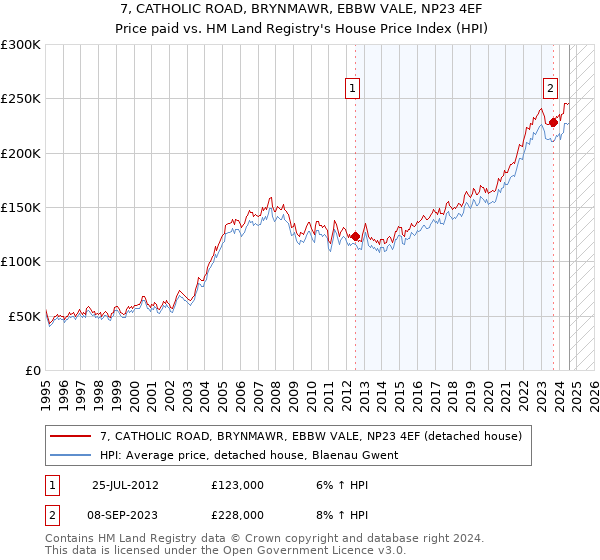 7, CATHOLIC ROAD, BRYNMAWR, EBBW VALE, NP23 4EF: Price paid vs HM Land Registry's House Price Index