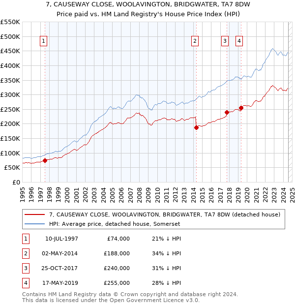 7, CAUSEWAY CLOSE, WOOLAVINGTON, BRIDGWATER, TA7 8DW: Price paid vs HM Land Registry's House Price Index