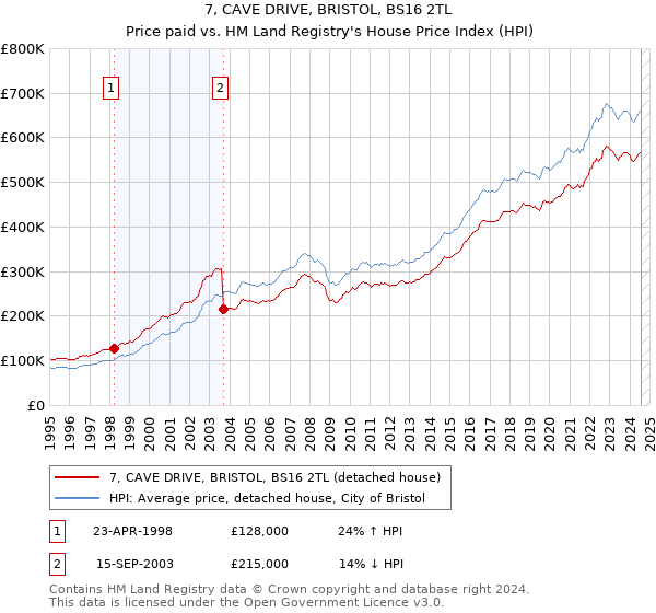 7, CAVE DRIVE, BRISTOL, BS16 2TL: Price paid vs HM Land Registry's House Price Index