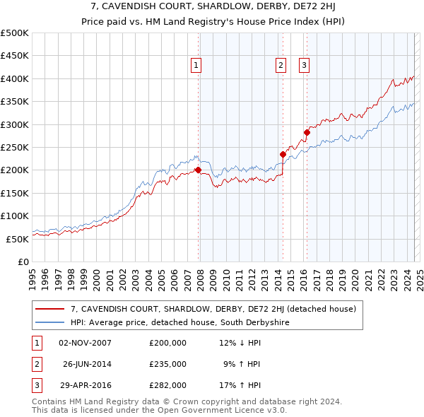 7, CAVENDISH COURT, SHARDLOW, DERBY, DE72 2HJ: Price paid vs HM Land Registry's House Price Index