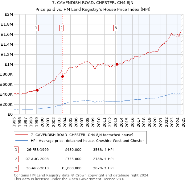 7, CAVENDISH ROAD, CHESTER, CH4 8JN: Price paid vs HM Land Registry's House Price Index