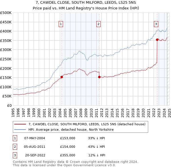 7, CAWDEL CLOSE, SOUTH MILFORD, LEEDS, LS25 5NS: Price paid vs HM Land Registry's House Price Index