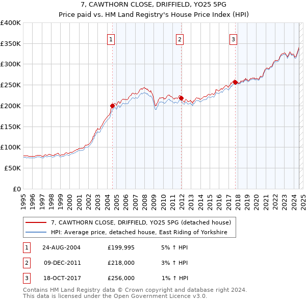 7, CAWTHORN CLOSE, DRIFFIELD, YO25 5PG: Price paid vs HM Land Registry's House Price Index