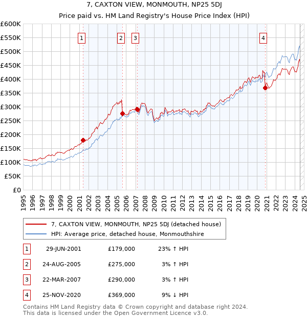 7, CAXTON VIEW, MONMOUTH, NP25 5DJ: Price paid vs HM Land Registry's House Price Index