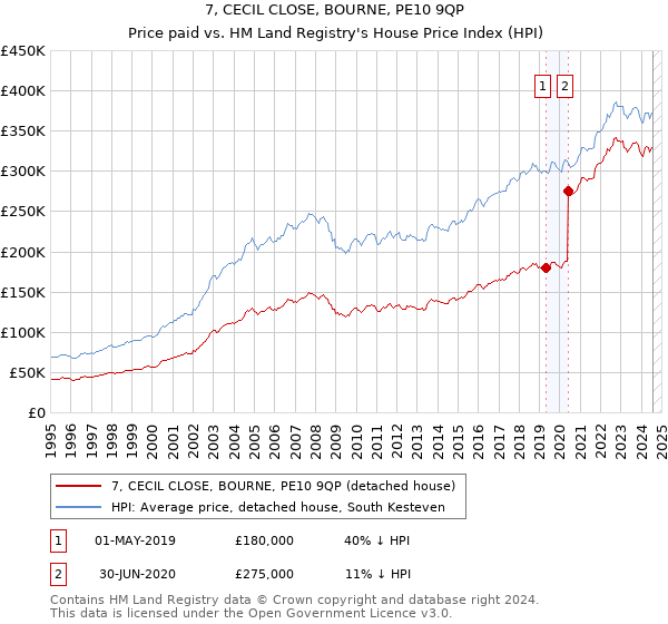 7, CECIL CLOSE, BOURNE, PE10 9QP: Price paid vs HM Land Registry's House Price Index