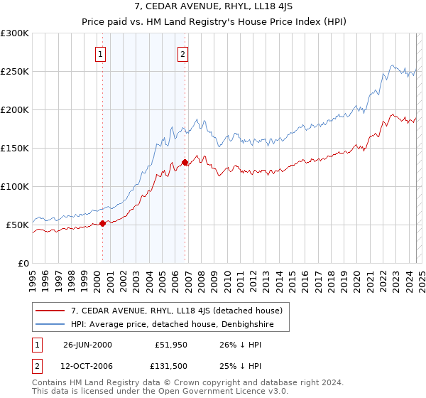 7, CEDAR AVENUE, RHYL, LL18 4JS: Price paid vs HM Land Registry's House Price Index