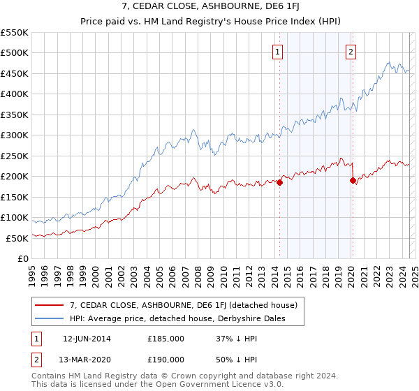 7, CEDAR CLOSE, ASHBOURNE, DE6 1FJ: Price paid vs HM Land Registry's House Price Index