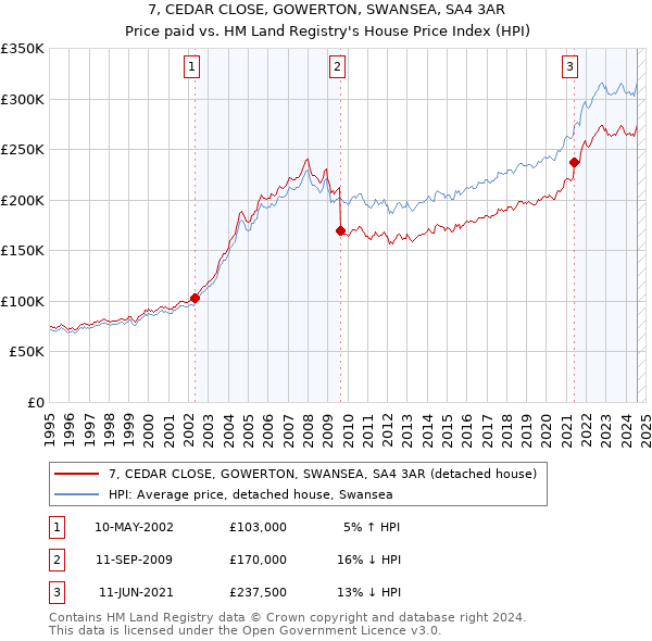 7, CEDAR CLOSE, GOWERTON, SWANSEA, SA4 3AR: Price paid vs HM Land Registry's House Price Index