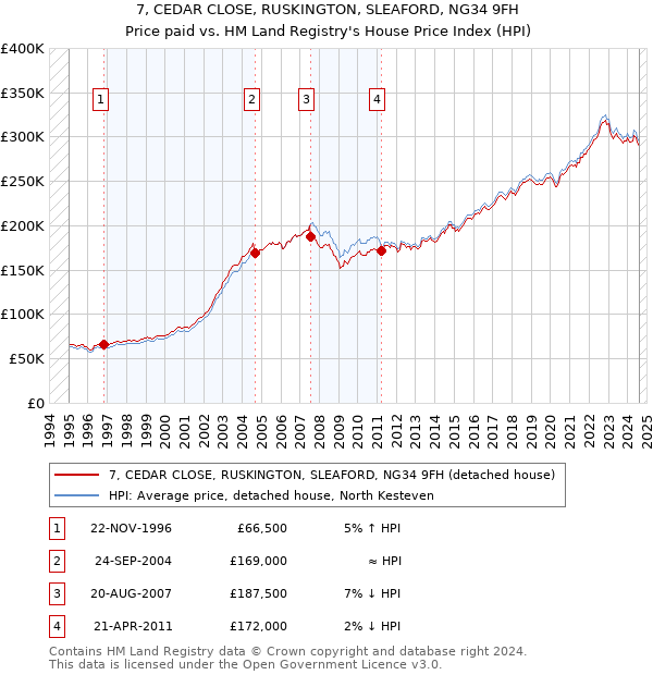 7, CEDAR CLOSE, RUSKINGTON, SLEAFORD, NG34 9FH: Price paid vs HM Land Registry's House Price Index