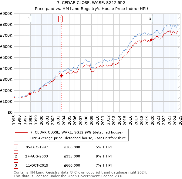 7, CEDAR CLOSE, WARE, SG12 9PG: Price paid vs HM Land Registry's House Price Index