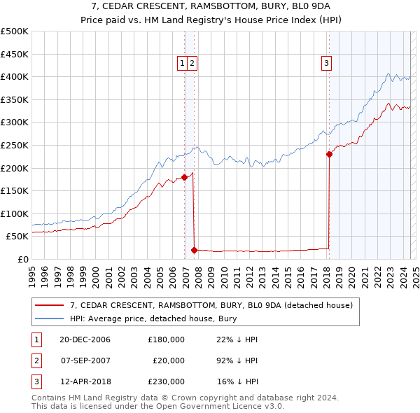 7, CEDAR CRESCENT, RAMSBOTTOM, BURY, BL0 9DA: Price paid vs HM Land Registry's House Price Index