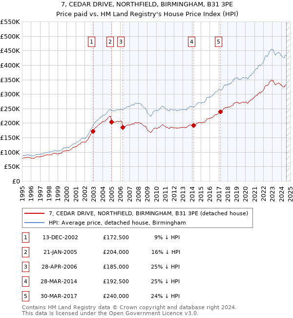 7, CEDAR DRIVE, NORTHFIELD, BIRMINGHAM, B31 3PE: Price paid vs HM Land Registry's House Price Index