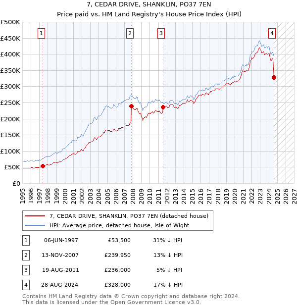 7, CEDAR DRIVE, SHANKLIN, PO37 7EN: Price paid vs HM Land Registry's House Price Index