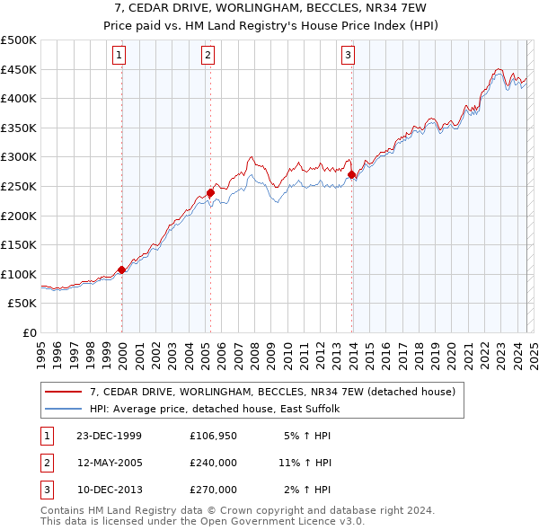 7, CEDAR DRIVE, WORLINGHAM, BECCLES, NR34 7EW: Price paid vs HM Land Registry's House Price Index