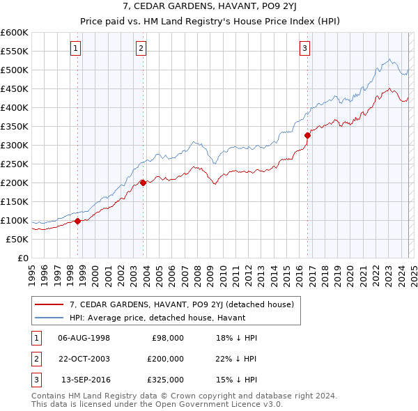 7, CEDAR GARDENS, HAVANT, PO9 2YJ: Price paid vs HM Land Registry's House Price Index