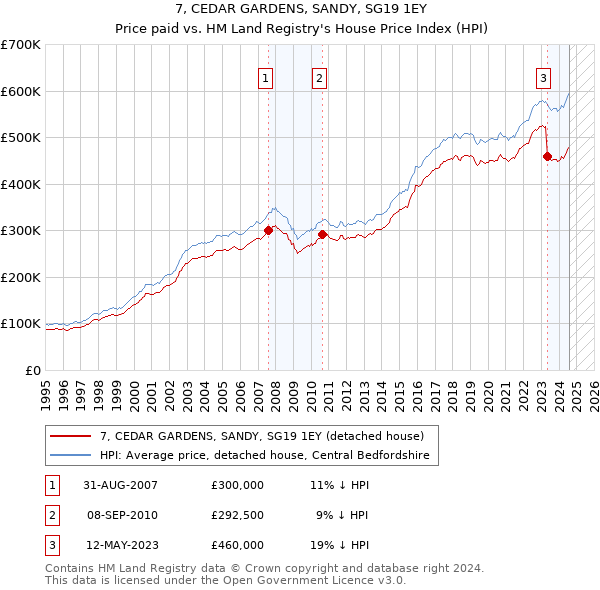 7, CEDAR GARDENS, SANDY, SG19 1EY: Price paid vs HM Land Registry's House Price Index