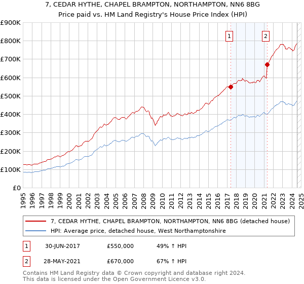 7, CEDAR HYTHE, CHAPEL BRAMPTON, NORTHAMPTON, NN6 8BG: Price paid vs HM Land Registry's House Price Index